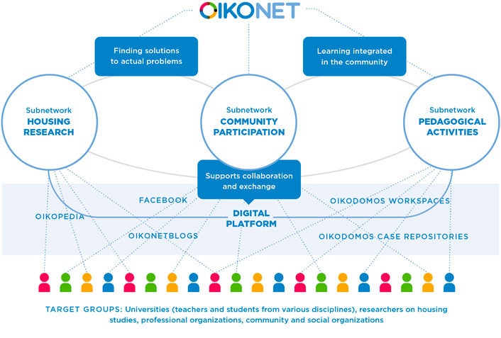 oikonet-project-network